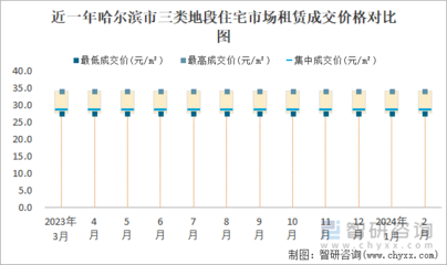 2024年2月哈尔滨市写字楼租赁市场分析 价格走势与成交特征